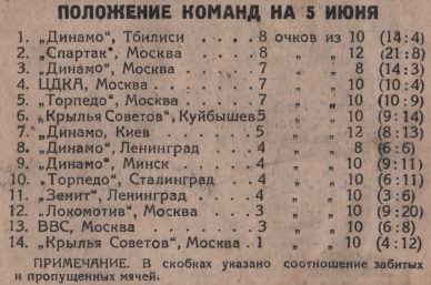 1948-06-01.CDKA-DinamoMn.2