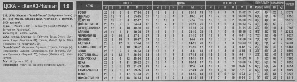 1997-09-03.CSKA-KamAZ