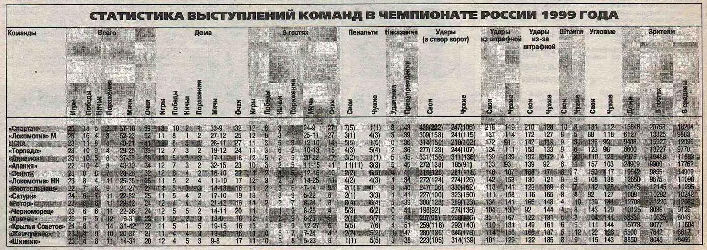 1999-09-11.CSKA-Rostselmash.3