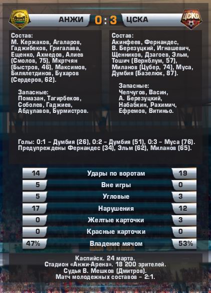 2014-03-24.Anji-CSKA.4