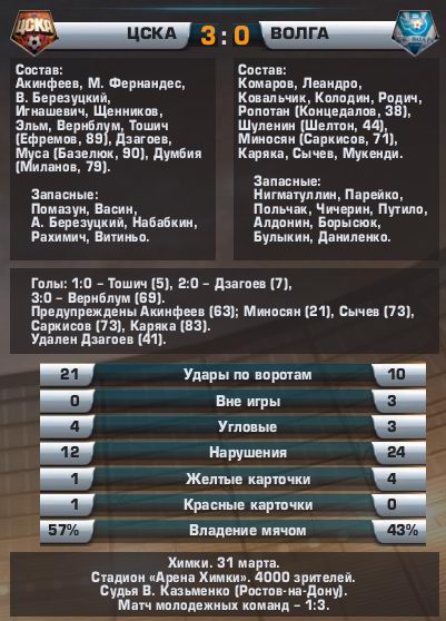2014-03-31.CSKA-Volga.5
