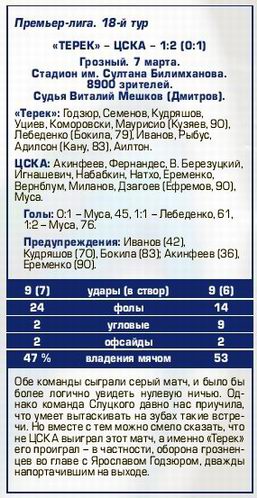 2015-03-07.Terek-CSKA.2